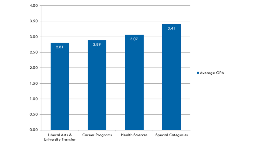 Average GPA by Program Area bar graph