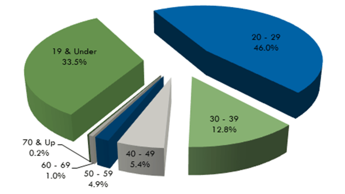 Enrollment by Age Groups pie chart