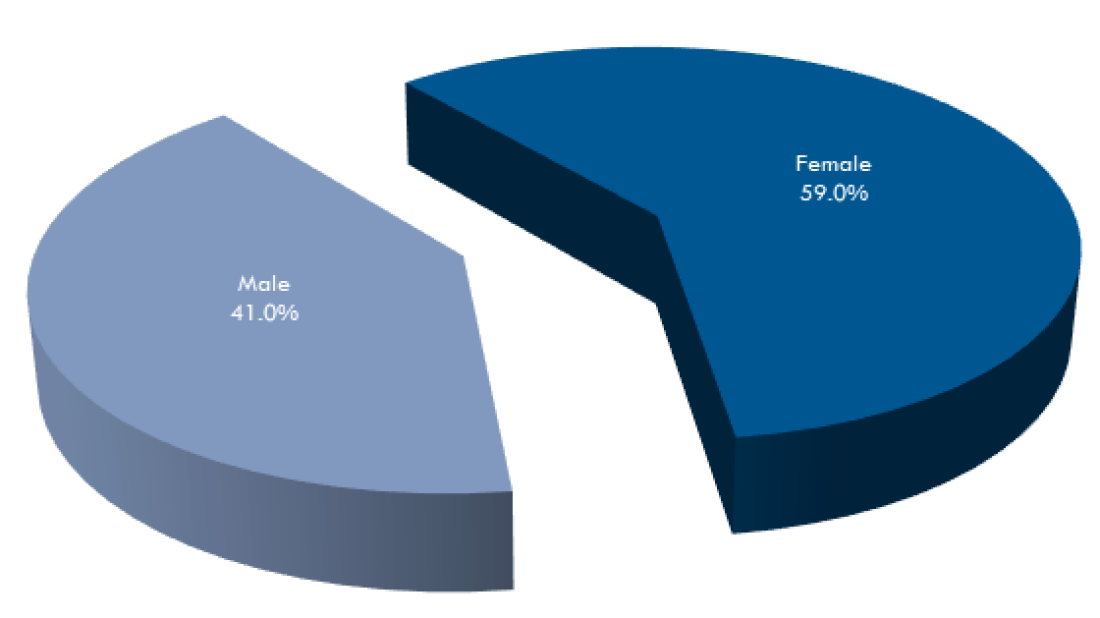 Enrollment by Gender pie chart