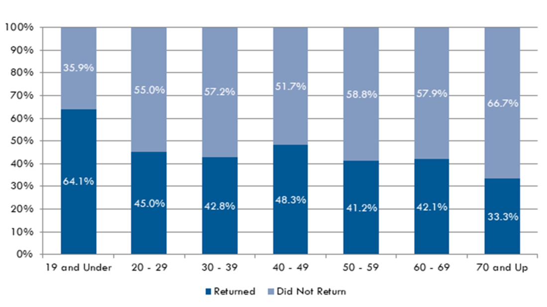 Retention by Age Groups bar graph