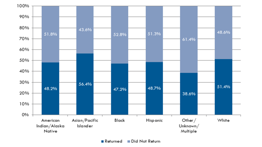 Retention by Ethnicity bar graph