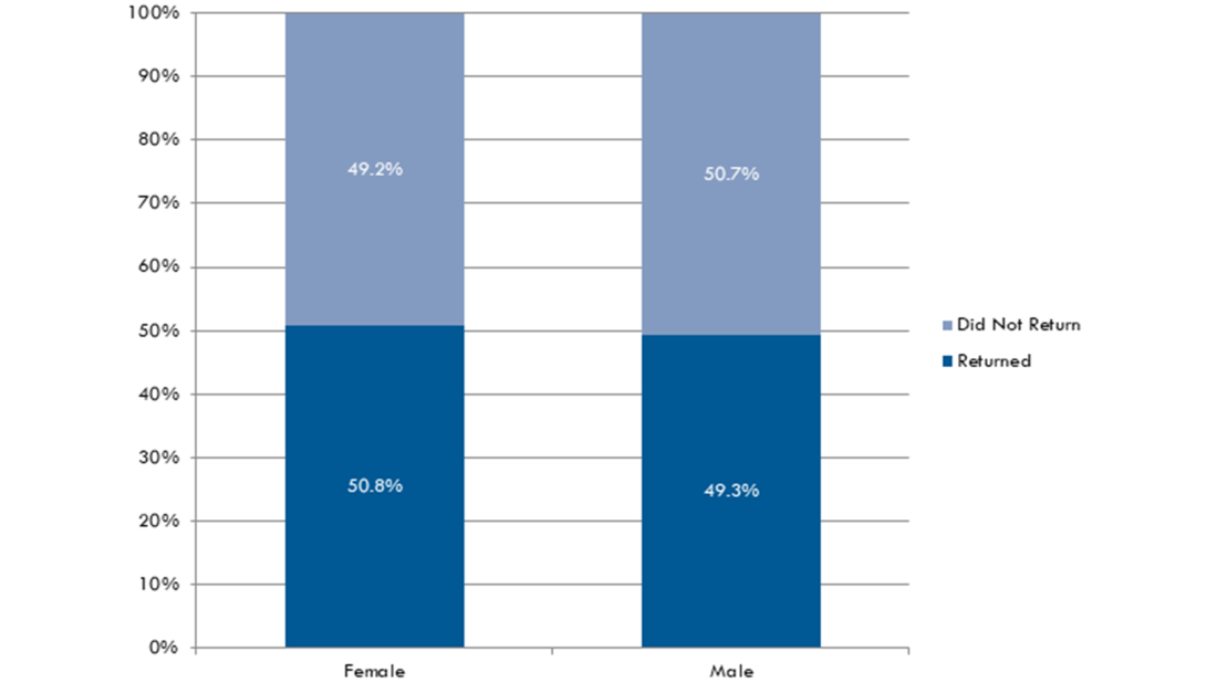 Retention by Gender bar graph