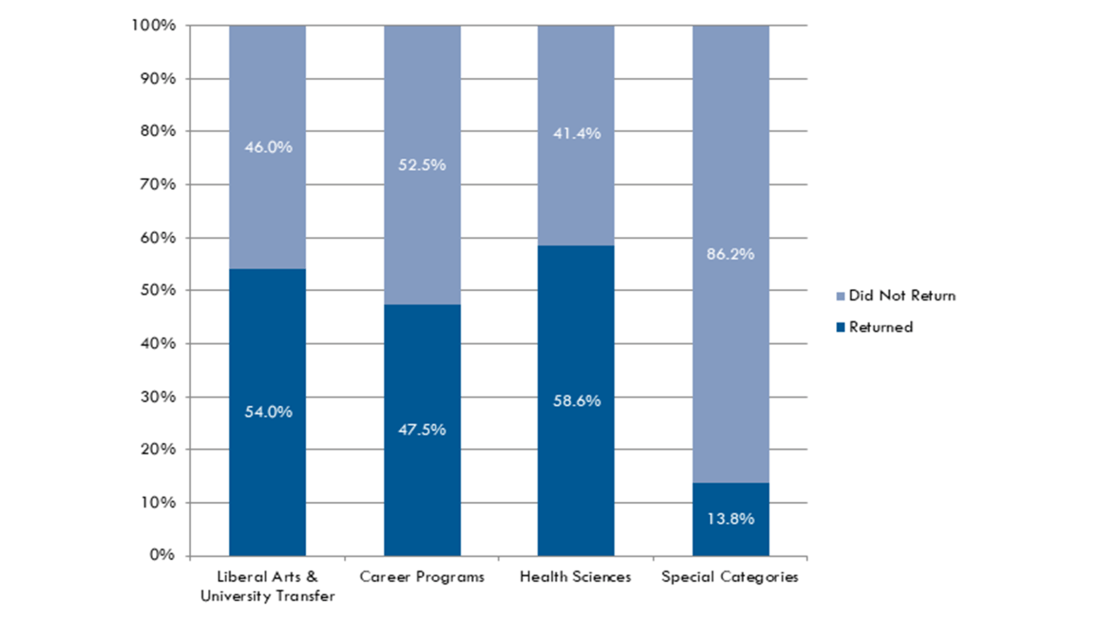 Retention by Program Area bar graph