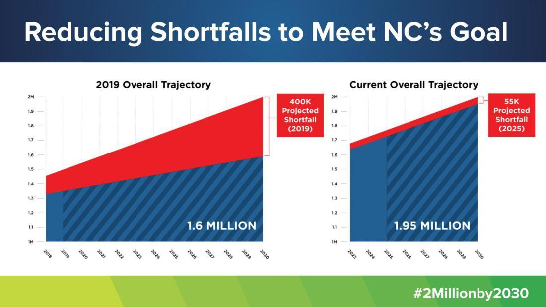 myFutureNC graph showing shortfalls in goals for the NC workforce